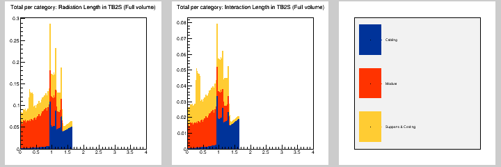 Total per category: MB in TB2S (Full volume)
